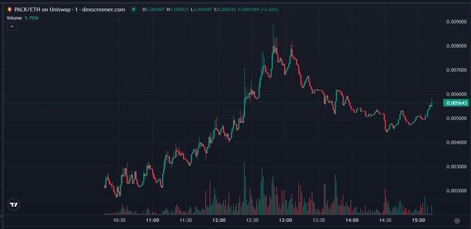 A trading chart for PICKLE/ETH on Uniswap from dexscreener.com showing price action between approximately 0.002000 and 0.009000 over the course of a day, with the current price at 0.005643.