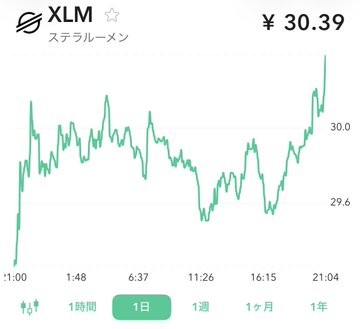 A 1-day price chart for Stellar (XLM) showing the price holding steady between ¥29.6 and ¥30.0 throughout the session, closing at ¥30.39 — reflecting the post's observation that XLM remained resilient without dropping during US trading hours.