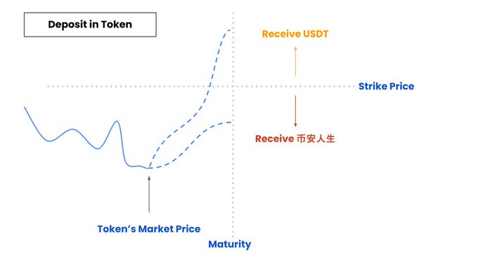 A diagram titled "Deposit in Token" illustrates a dual-yield structure on TermMaxFi, showing a solid curve representing the token's market price rising toward a horizontal "Strike Price" line at maturity, with dashed projection paths splitting into two outcomes: "Receive USDT" above the strike and "Receive 币安人生" below it.

The image visually maps the post's observation about structural shifts in collateral behavior, with the price curve's quiet-hours dip and subsequent firming toward maturity mirroring how liquidity pockets tighten before structural moves in TermMaxFi.