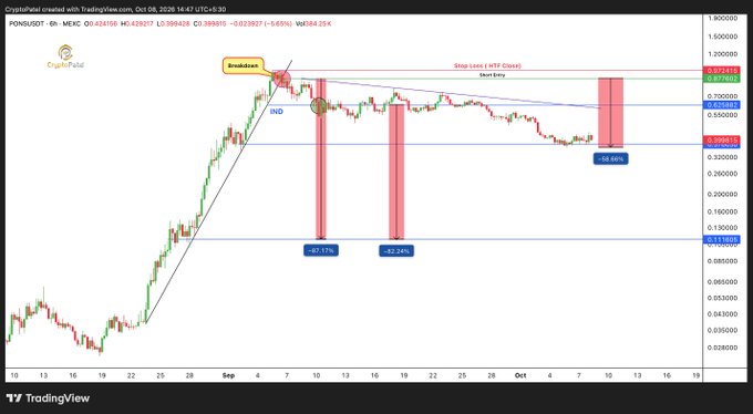 A TradingView chart showing the PONG/USDT cryptocurrency pair on a 6-hour timeframe, featuring technical analysis annotations including 'Breakdown', 'Stop Loss (HTF Close)', 'Sell Key', 'IND', and 'Invalidation' levels.