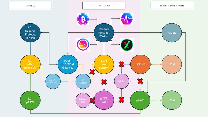 The image shows a flowchart that demonstrates how to use a cryptocurrency, specifically named $pDAI. This flowchart is intended for educational purposes, as it outlines a step-by-step process of how to utilize this digital currency system. The chart features various elements such as "PtbChain", "LDP", "LDF", "XKG", "PtbChainLDP", and "Reserve", which represent different aspects or components involved in using the $pDAI cryptocurrency.
