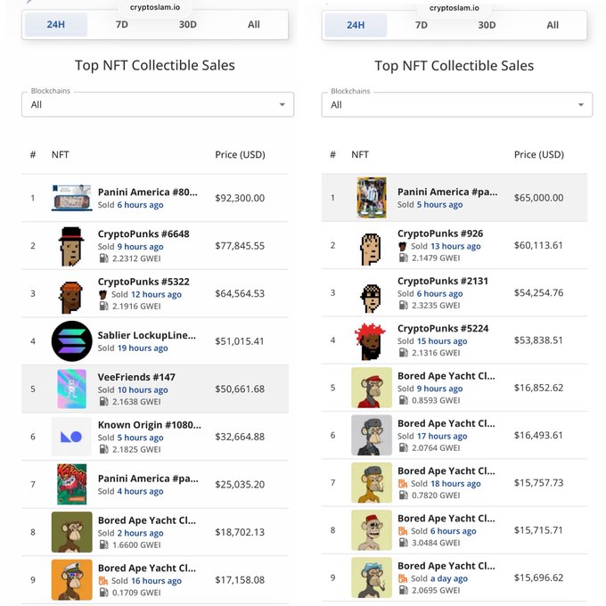 Two side-by-side screenshots from cryptoslam.io showing the "Top NFT Collectible Sales" over 24-hour periods, with Panini America cards claiming the #1 spot on both lists ($92,300 and $65,000), followed by CryptoPunks and Bored Ape Yacht Club entries—visually supporting the post's claim that Panini Blockchain card assets are leading daily NFT sales.