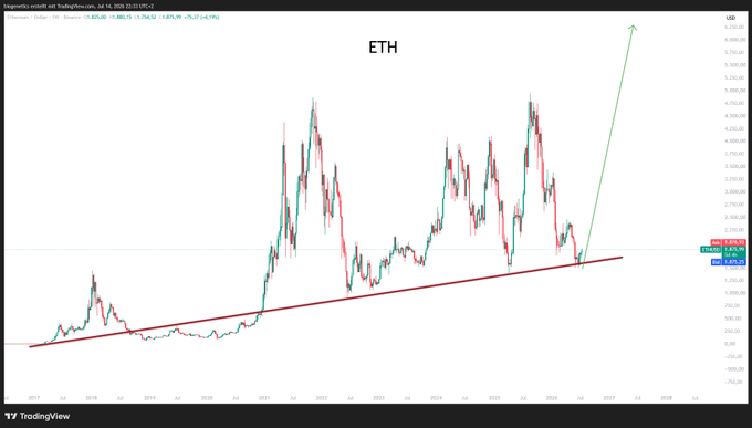 A TradingView chart of Ethereum (ETH) shows price action testing a multi-year ascending trendline support around the $1,800–2,000 region, with a green arrow projecting a sharp breakout toward the $5,000+ area—aligning with the bullish conviction in the post "$ETH Dont tell me i haven't told you."