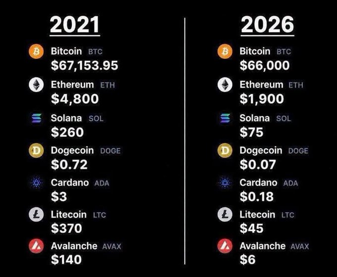 A price comparison chart showing cryptocurrency prices from 2021 to 2026, with Bitcoin dropping from $67,153.95 to $66,000, Ethereum from $4,800 to $1,900, Solana from $260 to $75, and others showing similar declines.