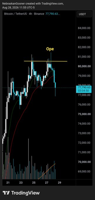 A TradingView chart of Bitcoin/TetherUS (BTCUSDT) on Binance's 4-hour timeframe shows the price testing a key resistance level around 81,000, marked "Ope" with a yellow line, while currently trading at $77,790.