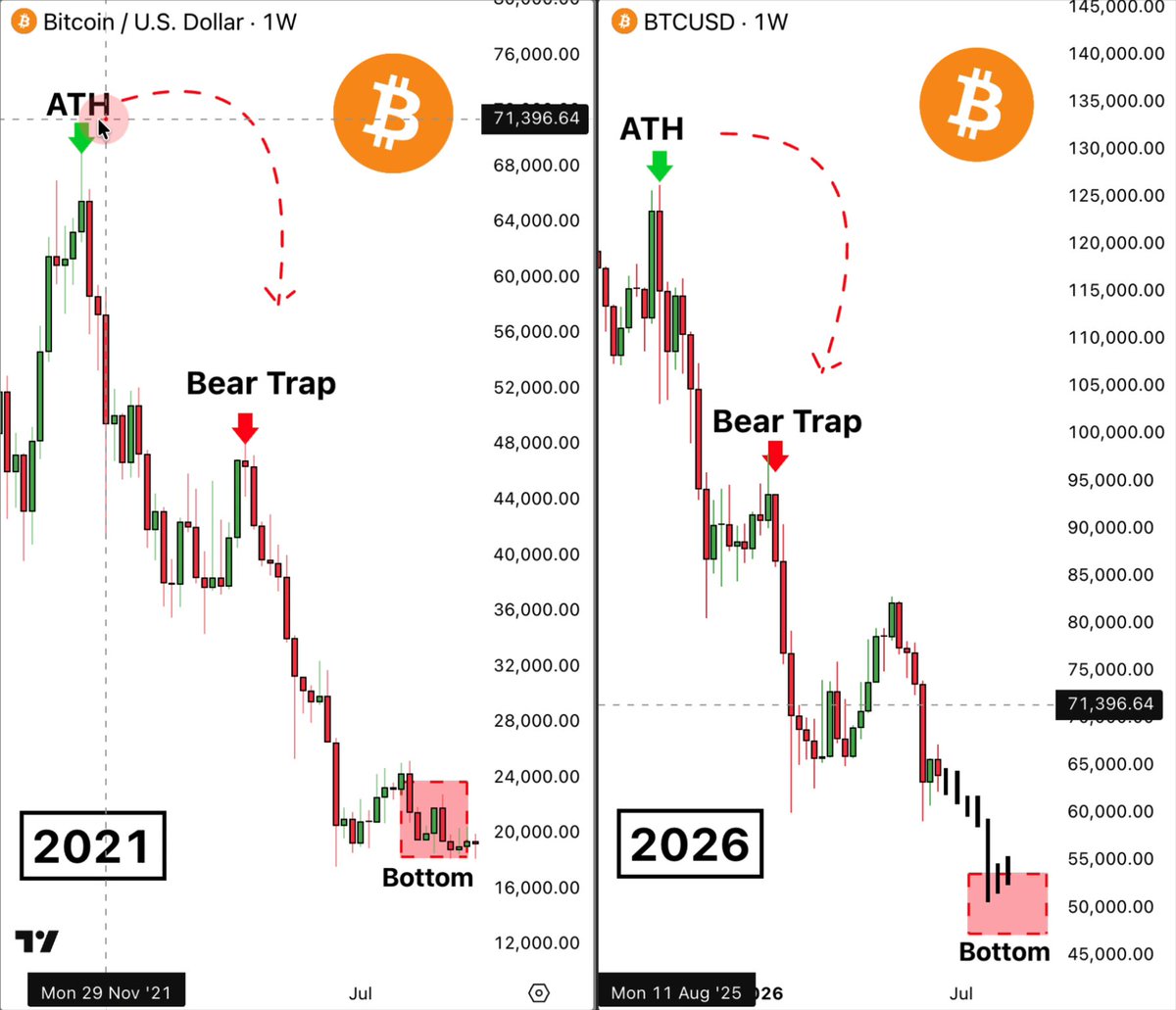 In the image, there are two stock charts side by side. They both show bear traps and a downward sloping trend for Bitcoin (BTC) prices. The chart in front of the viewer also displays a price drop that matches the one shown on the backchart. This suggests that the volume has dried up, and the traders might be waiting for the price to bounce back or for another opportunity to make a trade.