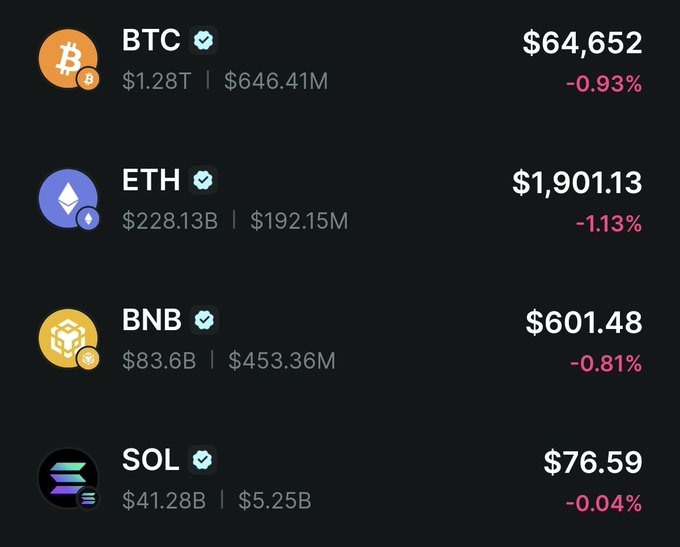 A cryptocurrency price display showing BTC at $64,652 (-0.93%), ETH at $1,901.13 (-1.13%), BNB at $601.48 (-0.81%), and SOL at $76.59 (-0.04%) with their respective market caps and volumes.