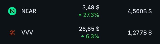A cryptocurrency dashboard lists "NEAR" at "3,49 $" with a "27.3%" increase and a market cap of "4,560B $", along with "VVV" at "26,65 $" with a "6.3%" increase and a market cap of "1,277B $".