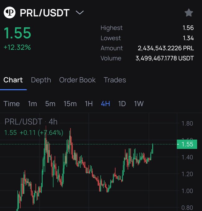 A cryptocurrency trading screen showing PRL/USDT at 1.55, up 12.32%, with a 4-hour candlestick chart displaying price fluctuations between 0.80 and 1.80.