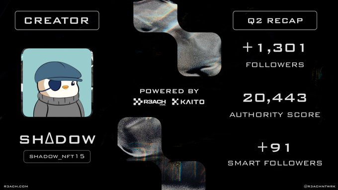 A Q2 recap card for creator 'SHADOW' (@SHADOW_NFT15) powered by R3ACH and KAITO, showing +1,301 followers, 20,443 authority score, and +91 smart followers.