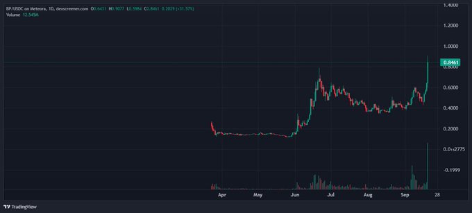 The image shows a TradingView candlestick chart for BP/USDC (Backpack Token) on the Aerodrome platform, displaying a dramatic price surge from around $0.20 to $0.8641 (+21.57%) over the past several months, with notable volatility spikes in September. This sharp upward trend visually supports the post's claim about Backpack gaining recognition and having a promising trajectory ahead.