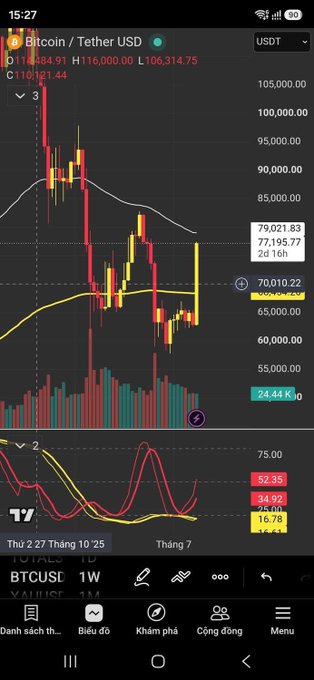 A mobile trading chart displays Bitcoin/Tether USD (BTCUSDT) on a 1-week timeframe, showing a weekly candle surging approximately 15K from a prior open of 84.91 toward a current level of 79,021.83, with the price action pushing above the 70,010.22 resistance near the yellow moving average—visually echoing the post's claim about a 15K pump that has the market anticipating an 85K–100K uptrend.