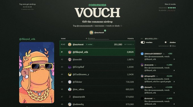 The image displays a leaderboard from "commons VOUCH" - a community vouching platform where users with the tag "@commonsmade" can vouch for others to receive the "commons airdrop." The top rankings show "@mattroot" at #1 with 201,080 points (vouched by @slayed_eth), followed by @Slayed_eth (#2, 2.852K), @zacb34 (#3, 1.687K), and @CrypSof (#4, 1.430K), illustrating the vouch-based point system the user is participating in.