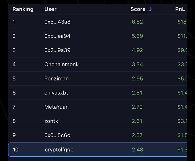 The image shows a leaderboard ranking where user "cryptolfggo" is highlighted at rank 10 with a score of 2.48 and PnL of $1.3, illustrating the post's point about how quickly rankings can change during the Variational RWA contest's second phase.