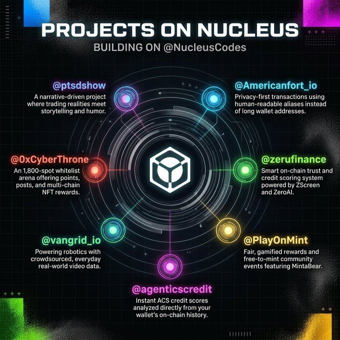An infographic titled 'PROJECTS ON NUCLEUS BUILDING ON @NucleusCodes' displays a central logo surrounded by seven cryptocurrency project descriptions, including @ptsdshow, @Americanfort_io, @0xCyberThrone, @zerufinance, @vangrid_io, @PlayOnMint, and @agenticscredit.