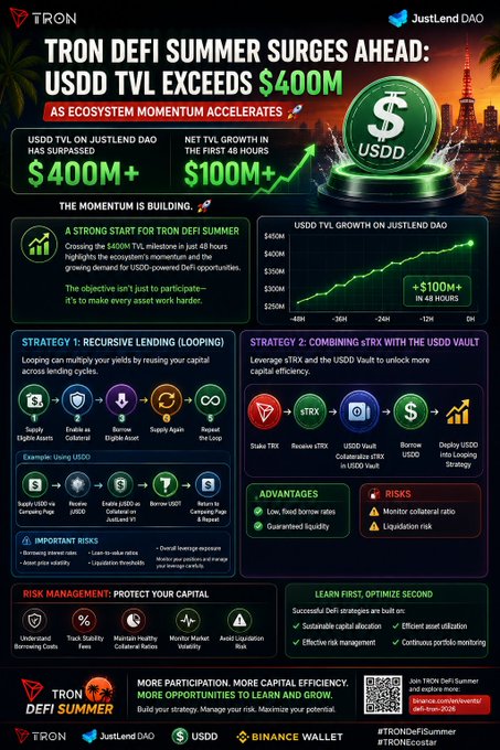 TRON and JustLend DAO infographic titled 'TRON DEFI SUMMER SURGES AHEAD: USDD TVL EXCEEDS $400M,' detailing $400M+ TVL and strategies for looping and strX with the USDD Vault.