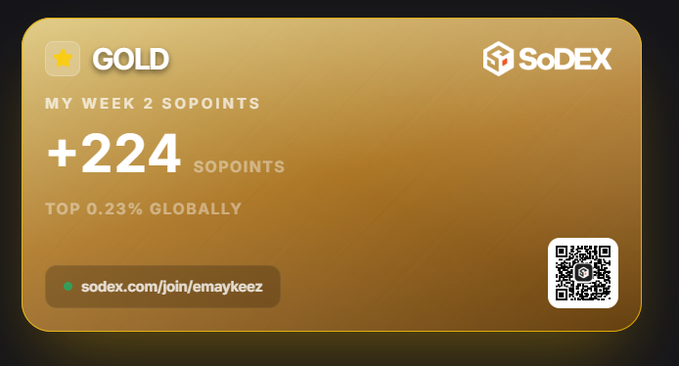 A gold-tier SoDEX rewards card showing '+224 SOPOINTS' earned in Week 2, placing the user in the 'TOP 0.23% GLOBALLY' with the referral link 'sodex.com/join/emaykeez'.