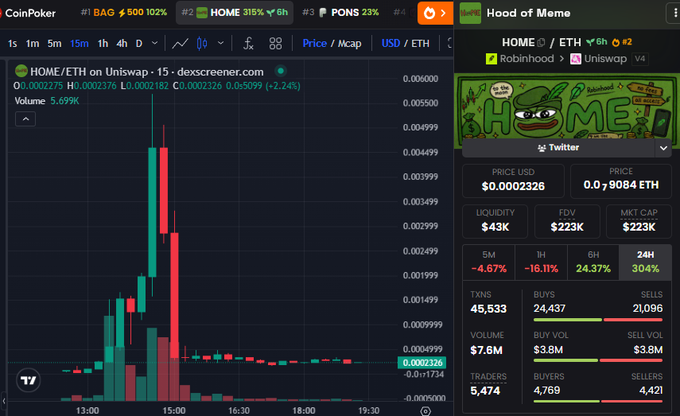 A crypto trading chart displays HOME/ETH on Uniswap V4, showing a price of 0.0002326 USD with a candlestick chart indicating a significant price spike and decline.