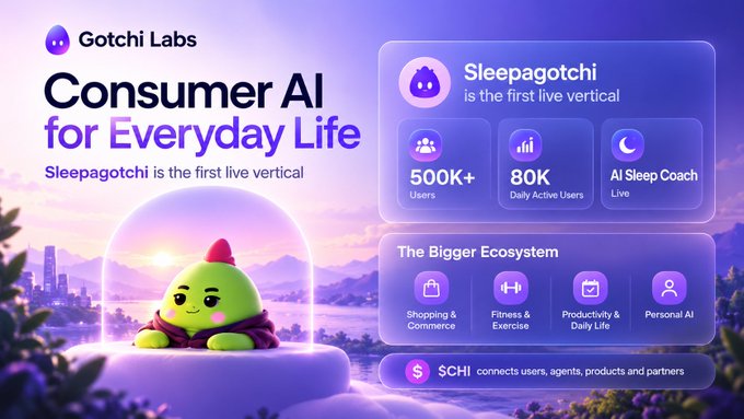 A promotional graphic for Gotchi Labs' 'Sleepagotchi,' described as the first live vertical Consumer AI for Everyday Life, showing stats of 500K+ users and 80K daily active users against a purple sky background.