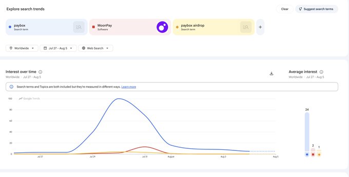 A Google Trends search results page comparing interest over time for the search terms "paybox" and "paybox airdrop," showing a peak in interest around late July for "paybox."