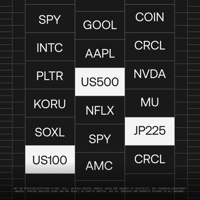 A grid of trading tickers including SPY, INTC, PLTR, KORU, SOXL, US100, GOOL, AAPL, US500, NFLX, SPY, AMC, COIN, CRCL, NVDA, MU, JP225, and CRCL, with US100, US500, and JP225 highlighted in white to showcase the newly added traditional market perpetuals on OKX.