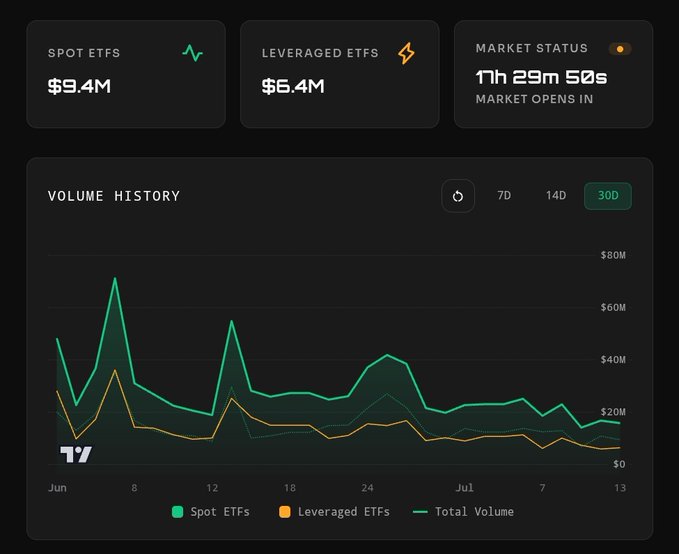 A trading dashboard displays ETF volume data with Spot ETFs at $9.4M, Leveraged ETFs at $6.4M, and a market countdown showing 11h 29m 50s until open. The volume history chart spanning 30 days shows a declining trend from early June peaks of ~$70M toward mid-July levels around $20M, aligning with the post noting XRP ETF volumes hitting $15M+ as part of July's consistent average.