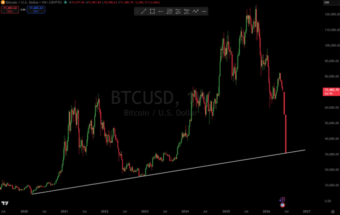 The image shows a chart of Bitcoin's value over time, with a steep upward trend from January to December. The price has been consistently rising, indicating that Bitcoin is becoming more valuable as time goes by. This information can be used by crypto enthusiasts or investors who are interested in monitoring and predicting the future performance of Bitcoin.