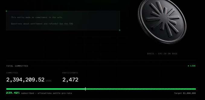 A dark-themed webpage showing a token sale dashboard for $AXIS (ERC-20 on BASE), displaying a total of 2,394,209.52 committed by 2,472 participants, with 239.42% subscribed toward a $1,000,000 target.