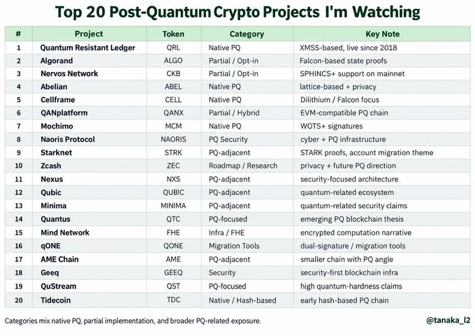 A table titled "Top 20 Post-Quantum Crypto Projects I'm Watching" lists ranked projects (QRL, Algorand, CKB, Abelian, Cellframe, etc.) with their tokens, categories (Native PQ, Partial, PQ-adjacent), and key notes related to post-quantum cryptography, supporting the post's thesis that PQC is emerging as a major crypto security narrative alongside NIST standards and ecosystem preparations.