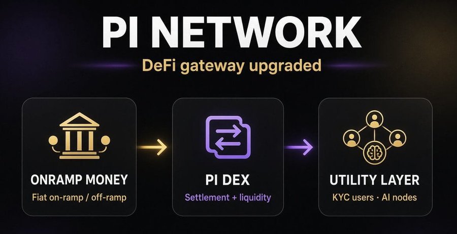 A dark purple-themed promotional graphic for "PI NETWORK" highlighting the "DeFi gateway upgraded" message, displaying a three-stage flow from "ONRAMP MONEY (Fiat on-ramp/off-ramp)" → "PI DEX (Settlement + liquidity)" → "UTILITY LAYER (KYC users · AI nodes)," visually illustrating how the upgraded gateway connects fiat conversion, decentralized exchange settlement, and utility services within Pi Network's financial ecosystem.