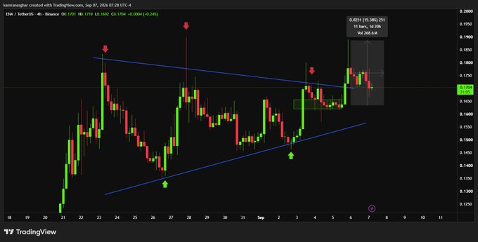 A TradingView 4-hour candlestick chart of $ENA/USDT on Binance shows a symmetrical triangle pattern converging between ~$0.1450 support and ~$0.1820 resistance, with red down arrows marking failed resistance tests and green up arrows confirming the recent bullish breakout above the upper trendline near $0.1700, supporting the post's call for a retest-and-hold setup targeting $0.1900 (+15% upside).