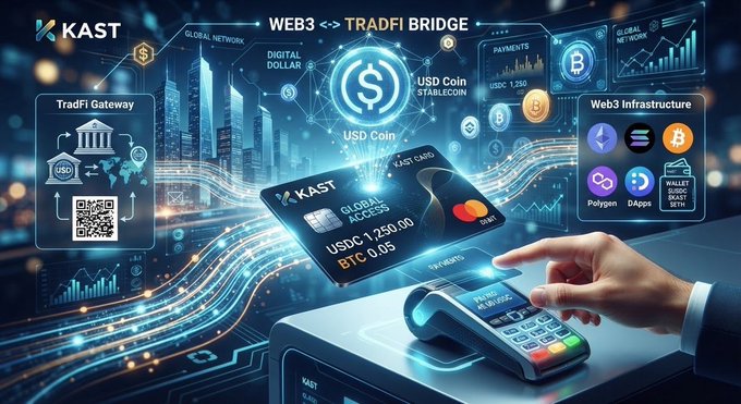A promotional graphic for KAST showing a 'Web3 TradFi Bridge' with a KAST card, POS terminal, USD Coin Stablecoin, and logos for Polygon, Dapps, and Wallet Subsc Beain Settn.