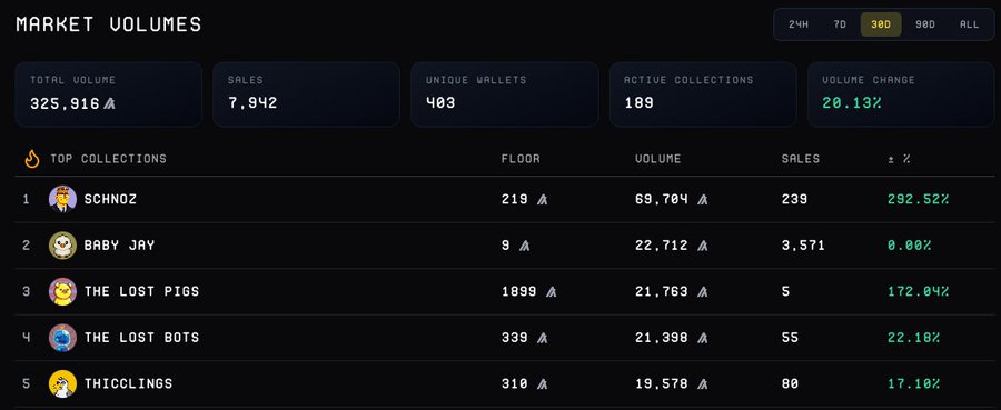 A dark-themed dashboard displays 'MARKET VOLUMES' with metrics including Total Volume 325,916, Sales 7,942, and Unique Wallets 403, along with a top collections list led by SCHNOZ.