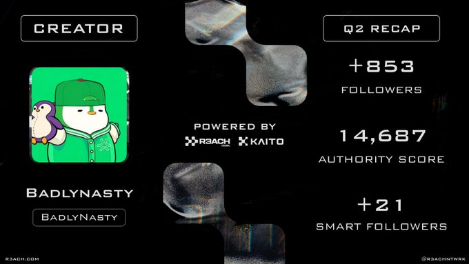 A stylized Q2 recap card for creator "BadlyNasty," showing +853 followers gained and a 14,687 Authority Score (powered by R3ACH x Kaito), which visually represents the audience growth and engagement milestones the creator is celebrating in their "Gm" post.