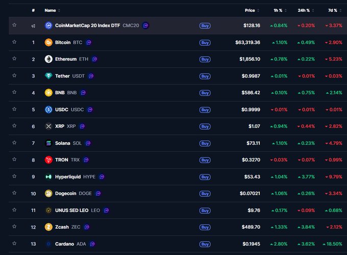 A cryptocurrency market ranking table showing CoinMarketCap 20 Index DTF at #0 ($128.16) followed by Bitcoin (#1, $63,318.36), Ethereum (#2, $1,856.10), Tether (#3), and other major cryptocurrencies with their price changes over 1h, 24h, and 7d periods.