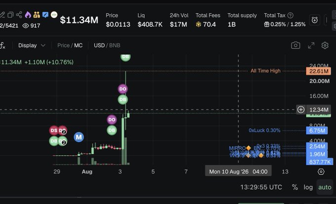A cryptocurrency price chart on a dark interface showing "$11.34M", a 24h volume of "$17M", and an "All Time High" marked at "22.61M", with various tokens plotted.