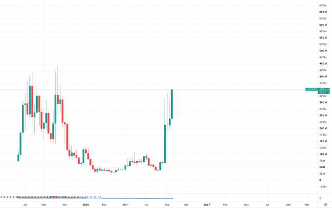 A financial candlestick chart displaying price movements over time from July to late 2026, with prices ranging from approximately $25M to $675M.