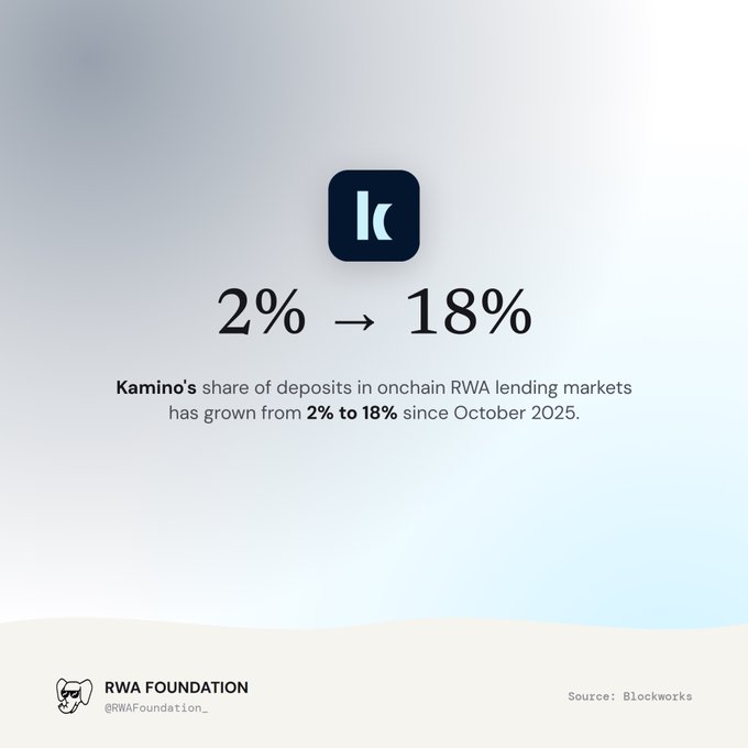 Infographic showing Kamino's share of deposits in onchain RWA lending markets grew from 2% to 18% since October 2025, sourced from Blockworks by RWA Foundation.