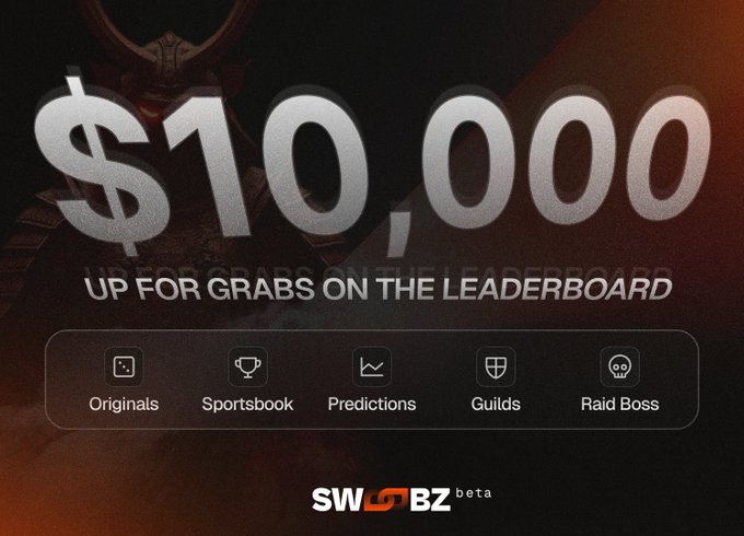Swoobz beta promotional graphic highlighting "$10,000 up for grabs on the leaderboard" across five gameplay categories—Originals, Sportsbook, Predictions, Guilds, and Raid Boss—with the SWOBZ beta logo at the bottom, visually reinforcing the platform's Season Zero launch featuring new Originals (Strikeline, Pulse Crash, Vault, Abyss Line), live World Cup sportsbook betting, crowd-priced prediction markets on BTC/ETH/SOL, and customizable guilds.