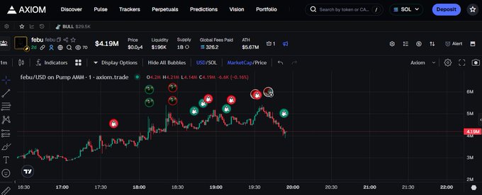 A cryptocurrency trading chart on AXIOM showing the febu/USDC pair on Pump AMM with a price of $4.19M, down -0.45% (-0.10%), displaying a 1-minute candlestick chart with various buy/sell indicator markers.