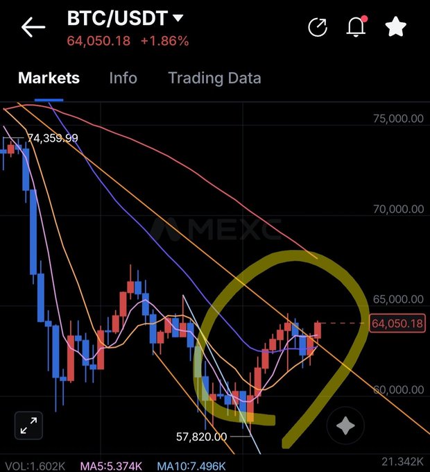 BTC/USDT chart showing a breakout above the orange downtrend line at $64,050.18 (+1.86%), with Bitcoin surging from the $57,820 low and breaking upward through the short-term wedge pattern into the highlighted yellow circled area near $65,000 resistance.
