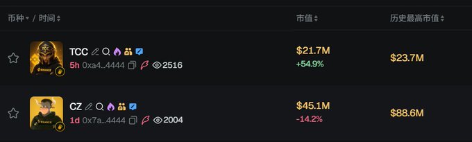 The image shows a cryptocurrency tracking chart featuring two tokens: TCC with a market value of $21.7M (up 54.9%, all-time high of $23.7M) and CZ at $45.1M (down 14.2%, all-time high of $86.6M). The caption highlights TCC's value of approximately $26M, matching the post's reference to the TCC airdropped to Giggle Academy.