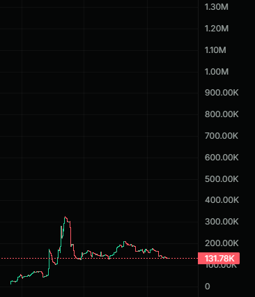 A financial chart showing price movement with a horizontal dotted line marking the value 131.78K.