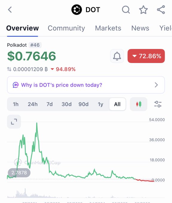 A screenshot from CoinMarketCap showing Polkadot (DOT) priced at $0.7646, down 72.86% on the day and 94.89% overall, with an "All" chart highlighting its dramatic decline from a ~$54 all-time high to under $1.