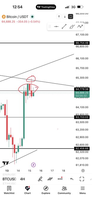 A TradingView 4H Bitcoin/USDT chart showing BTC price at 64,688.25 (-0.54%), with red circles highlighting a clear rejection candle at the 64,779-65,086 resistance zone near a descending trendline, illustrating the bearish signal that prompted the $XPL short trade.