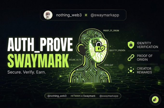 A promotional graphic for Swaymark features a green circuit-patterned silhouette of a person with a padlock over the face, alongside text reading "AUTH_PROVE SWAYMARK — Secure. Verify. Earn." and highlighting features like "Identity Verification," "Proof of Origin," and "Creator Rewards." The post contextualizes the image by framing it as a solution to a common web3 problem where content authorship is stolen and rewarded unfairly, positioning Swaymark as a tool to verify and secure creator identity.