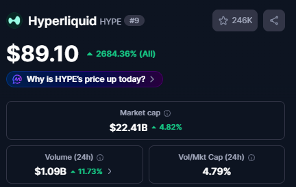 A screenshot displays Hyperliquid (HYPE) cryptocurrency market data, showing the token ranked #9 with a price of $89.10 and an impressive 2684.36% gain, complemented by a $22.41B market cap (up 4.82%), $1.09B 24-hour volume (up 11.73%), and a 4.79% volume-to-market-cap ratio, supporting the post's claim that HYPE is approaching a new all-time high with $100 in sight.