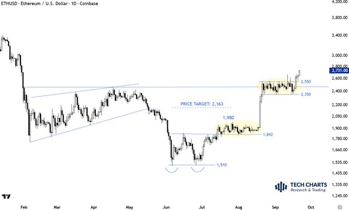 This image shows a daily candlestick chart for ETHUSD (Ethereum/U.S. Dollar) on Coinbase from February to September, displaying key technical levels including a price target of 2,163, support zones at 1,510 and 1,842, resistance at 2,350-2,550, with current price action around 2,731 as highlighted by TechCharts Research & Trading.