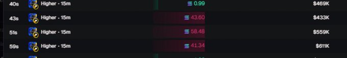 A trading interface showing multiple cryptocurrency positions labeled 'Higher · 15m' with timestamps (40s, 43s, 51s, 59s), profit/loss values in green/red, and token amounts ($469K, $433K, $559K, $611K).