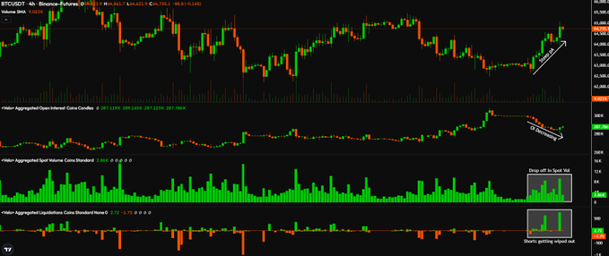 A Bitcoin (BTCUSDT) 4-hour Binance Futures chart displaying OHLC candlesticks alongside three indicator panels: aggregated open interest (OI) candles declining at $61,069, spot volume candles with a notable drop on the spot bid, and liquidation candles showing shorts getting wiped out. The annotated price rejection arrow and decreasing OI visually support the post's thesis that Bitcoin's sharp rally from $64k to $64.8k is likely to face a rejection lower as traders close perp contracts.
